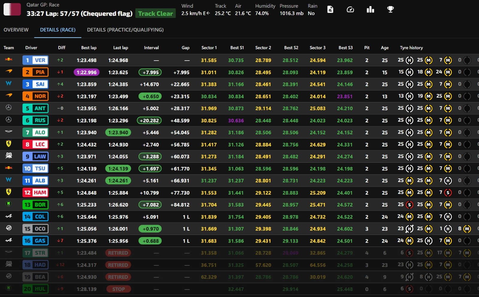 루사일 2025 레이스 체커드 플랙 후 라이브타이밍 스크린샷