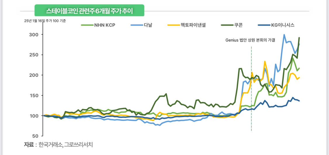 최근 수개월 간 스테이블코인은 암호화폐 전체 거래의 2/3를 차지. TABC(Treasury Borrowing Advisory Committee)는 ’28년에 스테이블코인 시가총액이 2조 달러(한화 약 2,790조원)에 근접할 것으로 전망.