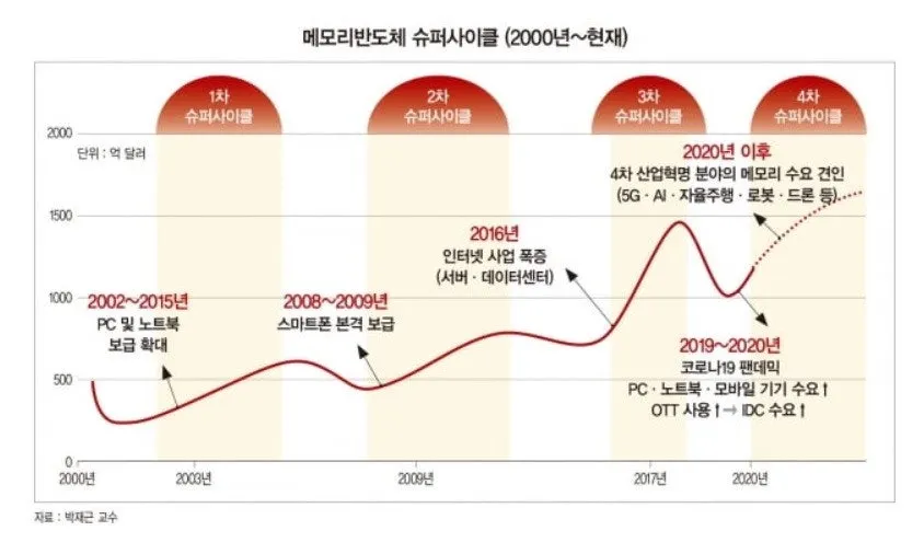 📈 AI가 이끄는 K-반도체 슈퍼사이클의 썸네일 이미지