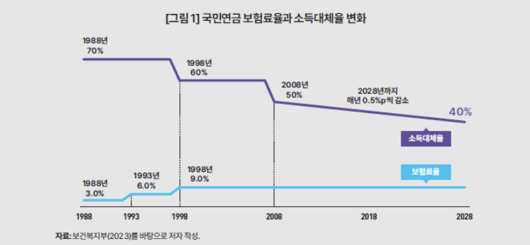 자료 : 보건복지부(2023)