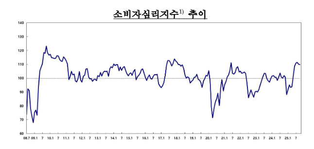 반도체發 훈풍 vs. 고환율·고물가의 그림자의 썸네일 이미지