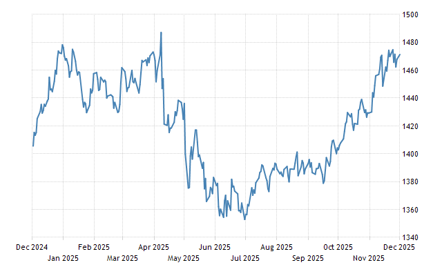 Trading Economics, 『1983-2025 데이터, 2026-2027 예상』