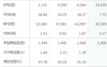 KOSIS, 『코스피 산업별 지표』