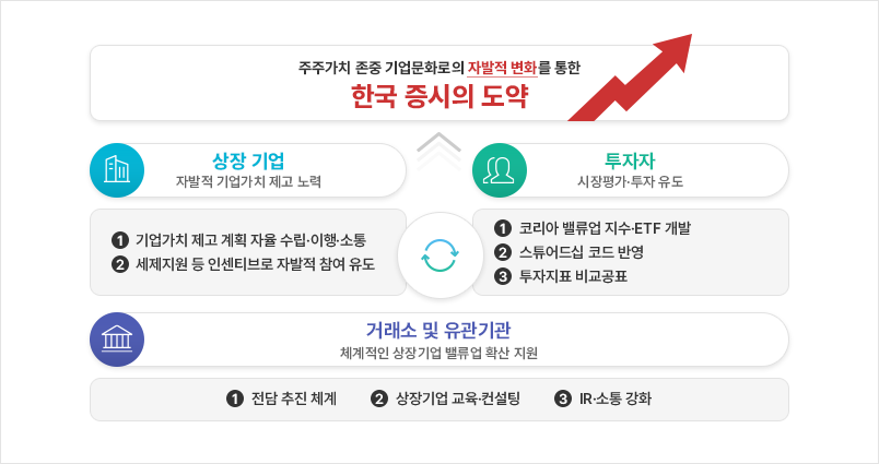 대한민국 대표 공시채널 KIND, 『기업 밸류업 소개』