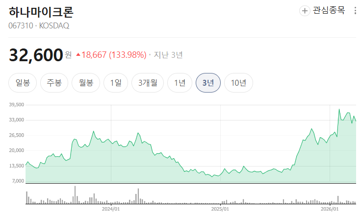 네이버 증권 [하나마이크론]