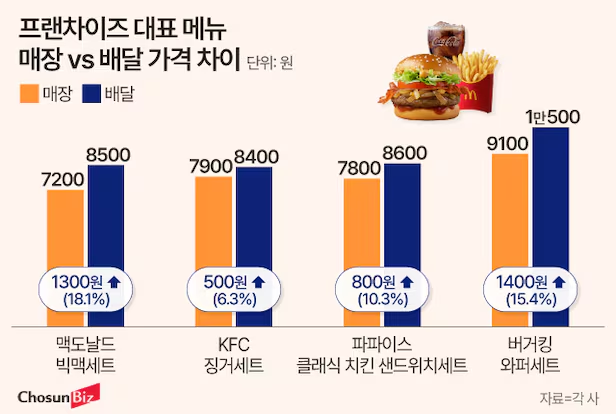 프렌차이즈 대표 메뉴 매장 VS 배달 가격 차이 조사(출처 : 조선비즈)