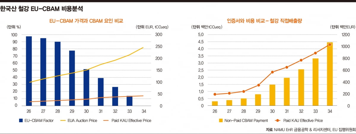 한국경제, 『발등의 불 EU CBAM, 기업의 최적 대응전략은』, 2026.03.31