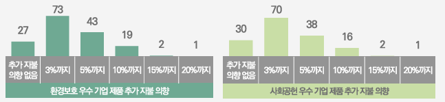 [1] 한국경제인협회,&nbsp;

『소비자 ESG 행동 및 태도조사』, 2025.03.21