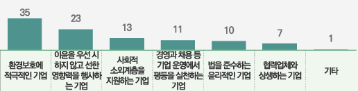[2]&nbsp;

한국경제인협회,&nbsp; 『소비자 ESG 행동 및 태도조사』, 2025.03.21


