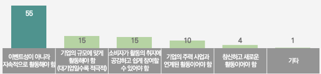 [3]&nbsp;

한국경제인협회,&nbsp; 『소비자 ESG 행동 및 태도조사』, 2025.03.21

