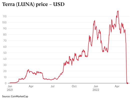CoinMarketCap

,&nbsp;『Terra (LUNA) price – USD』, 2022.05

