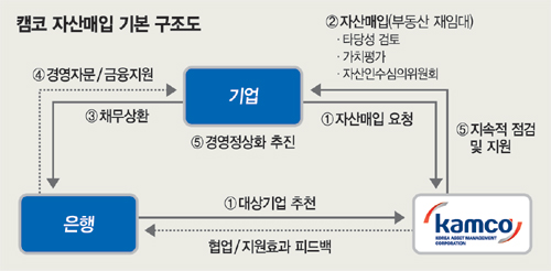 출처: KAMCO(자산관리공사)
