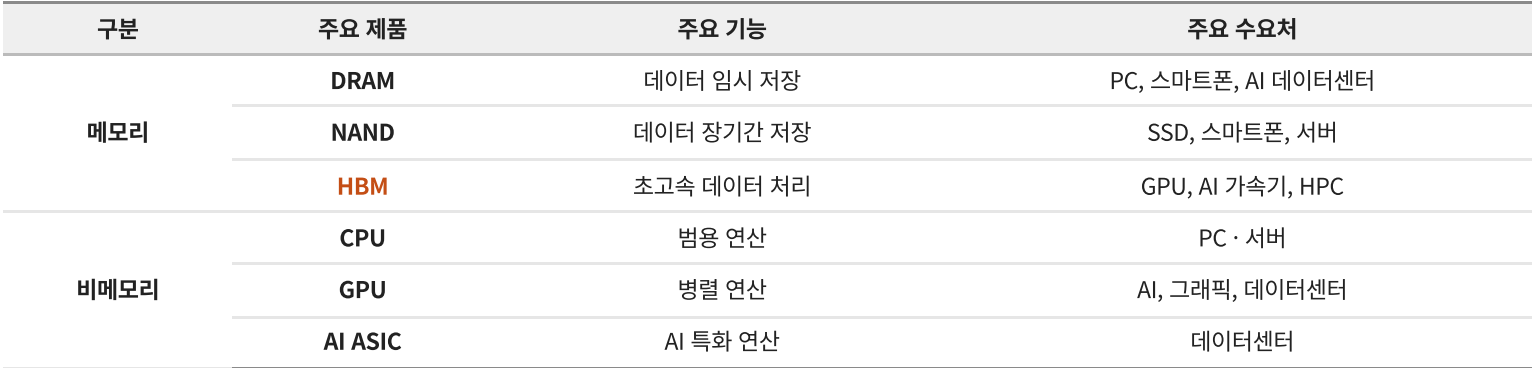 FEN21th , 『반도체 제품 분류 및 주요 수요처
』, 2026.09.14.