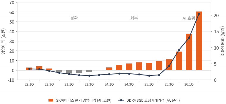SK하이닉스, 『2026년 2분기 실적발표 자료』, 2026.07.29.