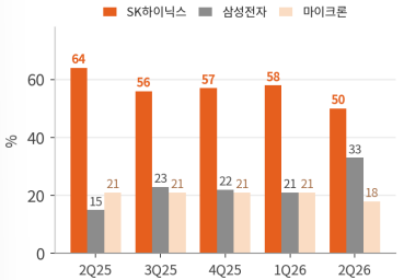 Counterpoint Research, 『Global HBM Market Share: Quarterly』, 2026.09.03.