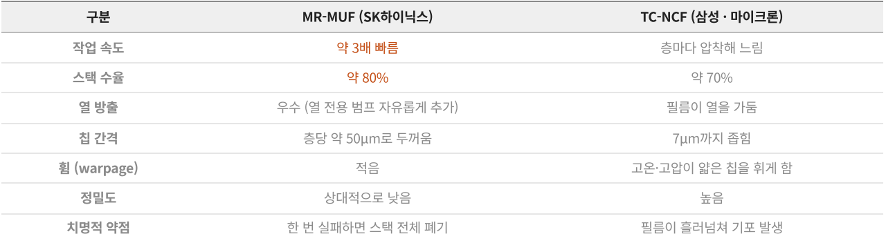 SK하이닉스 뉴스룸, 『[Rulebreakers’ Revolutions] How MR-MUF’s Heat Control Breakthrough Elevated HBM to New Heights』, 2024.07.30.