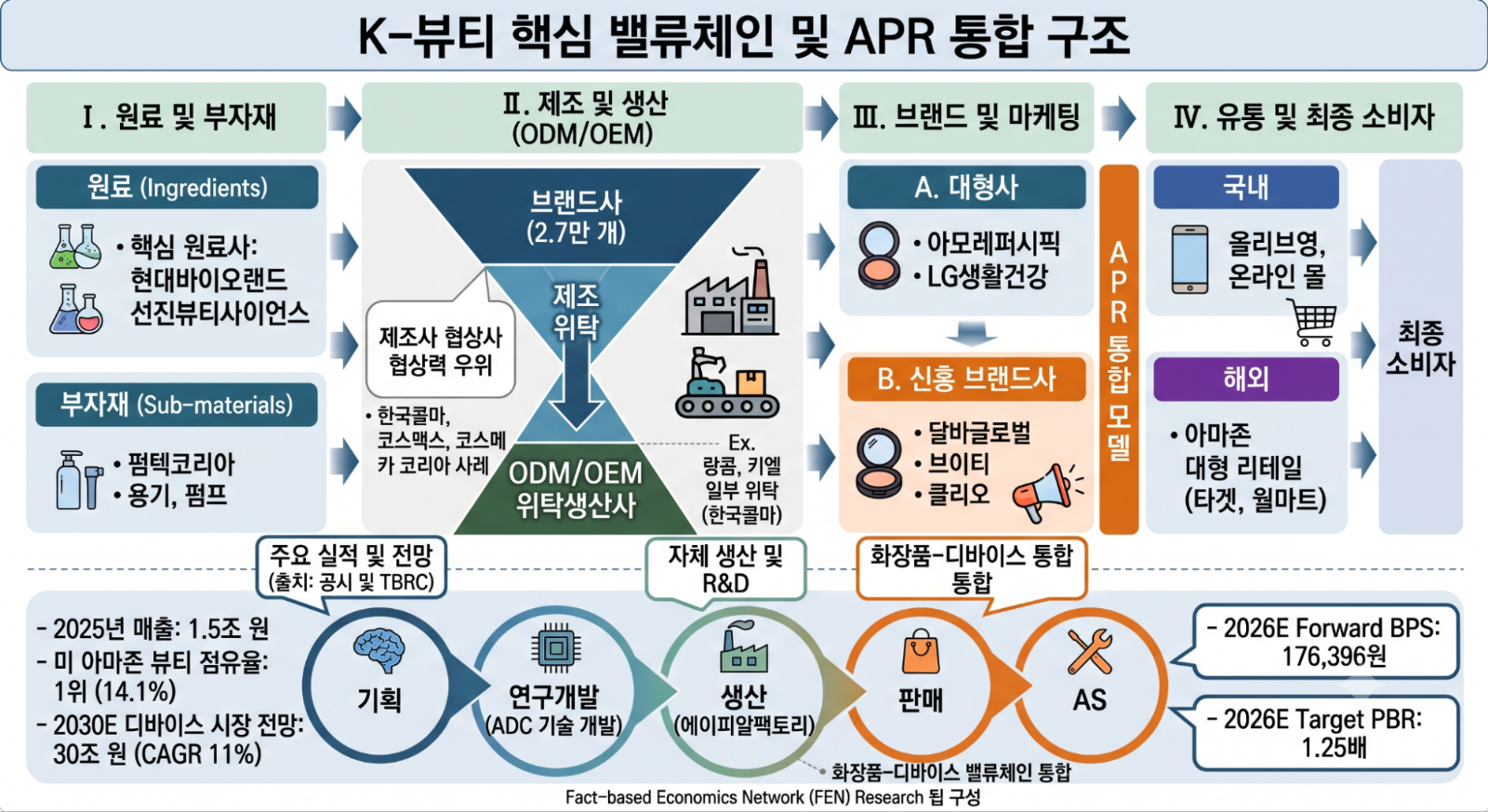 화장품 브랜드사는 2.7만 개로 급증한 반면 핵심 제조사(ODM)는 40여 개에 불과해 제조 병목이 발생하고 있습니다.