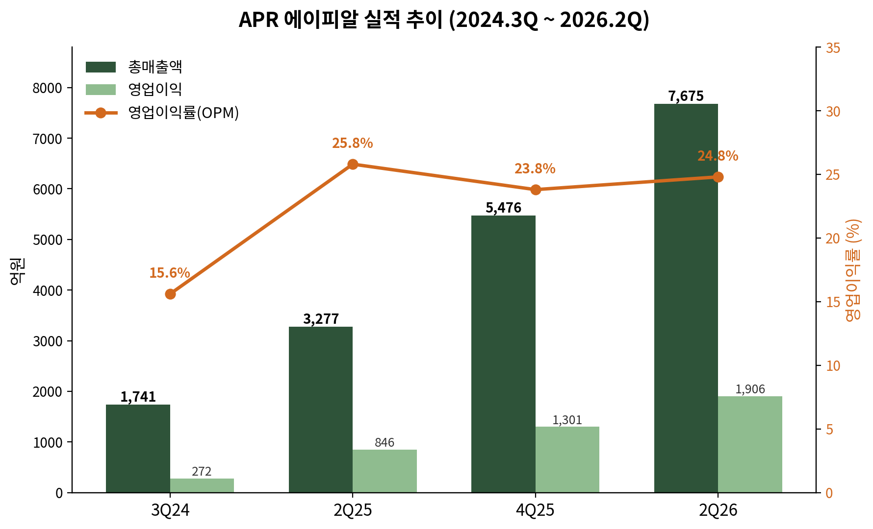 에이피알은 북미·유럽 등 글로벌 수출 확대로 2Q26 매출 7,675억 원, 영업이익률 24.8%를 기록하며 가파른 성장을 이어가고 있습니다.