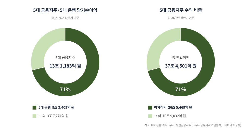 &nbsp; KB·신한·하나·우리·농협금융지주, 『2026년 상반기 경영실적 발표자료』, 2026.07~08.&nbsp;&nbsp;