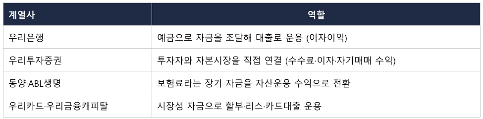 FEN21th, 『우리금융지주 계열사별 역할 정리』, 2026.09.23.