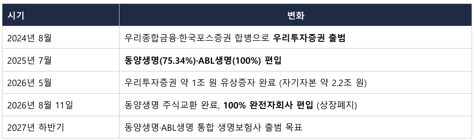 FEN21th,『우리금융지주 비은행 M&A 타임라인』, 2026.09.23.