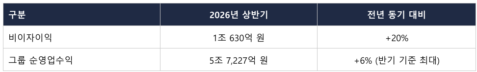 우리금융그룹, 『2026년 상반기 경영실적 IR자료』, 2026.08.