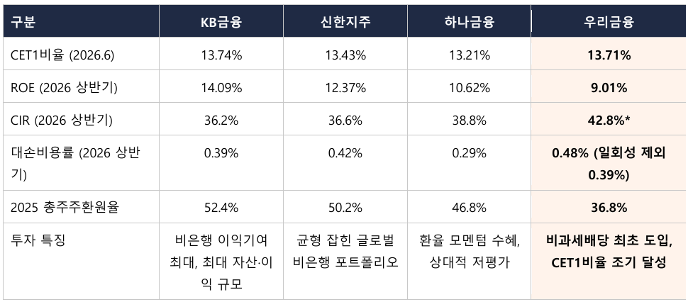 각 사, 『2026년 상반기 경영실적 및 기업가치제고계획』, 2026.07.23~24.