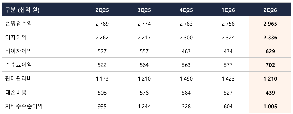 우리금융그룹, 『2026년 상반기 경영실적 IR자료』, 2026.08. FnGuide, 『Financial Highlight』, 2026.09.