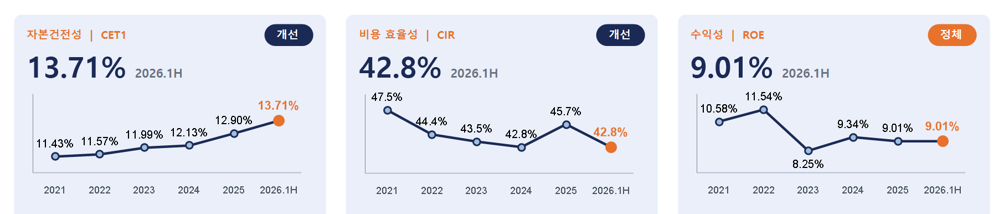 &nbsp; &nbsp; &nbsp; &nbsp; &nbsp; &nbsp; &nbsp; &nbsp; 우리금융그룹, 『기업가치 제고계획』, 2026.02.06. / 우리금융그룹, 『2025 Annual Report』, 2026.06.19.﻿ / 우리금융그룹, 『2022년 Annual Report』, 2023.06.15.&nbsp;