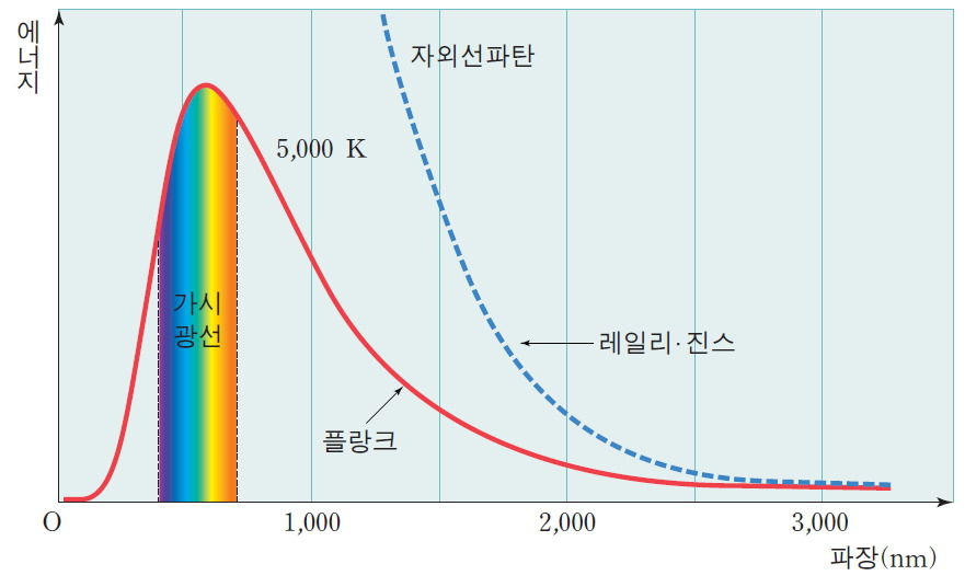 고전 이론(레일리 진스 법칙)은 흑체가 자외선보다 짧은 파장의 빛을 낼수록 점점 더 강한 에너지를 방출해 무한대에 이르러야 한다고 예측했다. 하지만 실제 측정(빨간선)은 달랐고, 플랑크가 양자를 가정해 이를 설명해냈다.