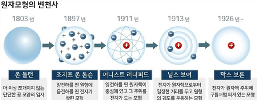 원자모형