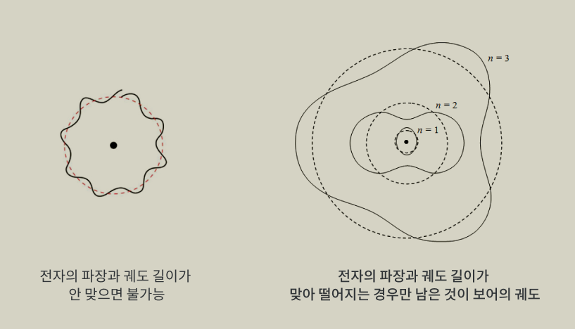 드 브로이의 물질파 개념으로 설명한 보어의 궤도
