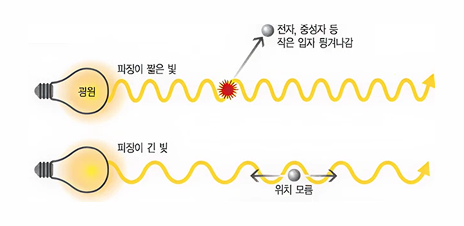 하이젠베르크의 불확정성 원리