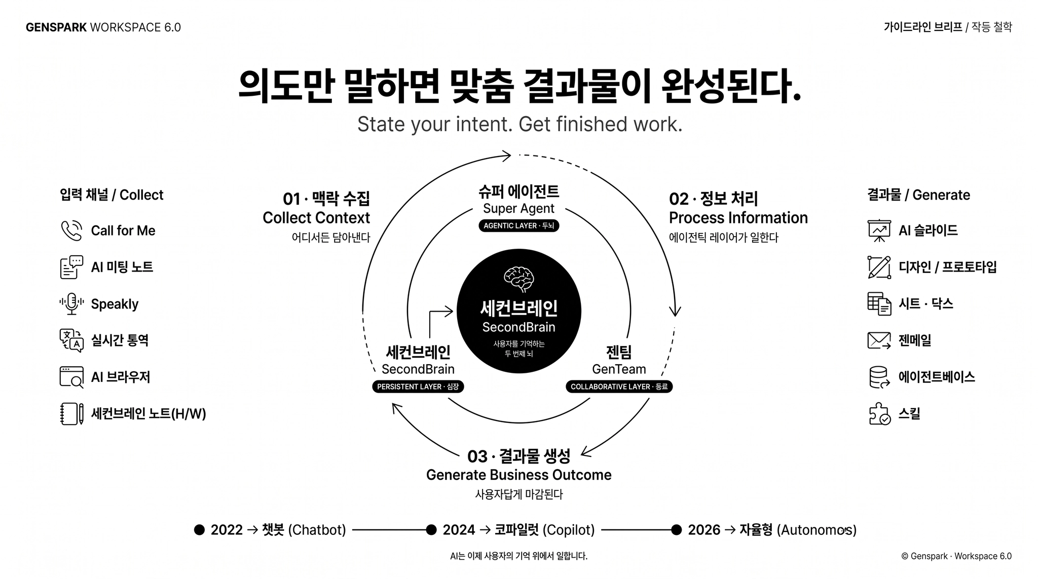 Genspark Workspace 6.0에서 SecondBrain을 중심으로 정보 수집, 처리, 결과물 생성을 연결하는 구조. 출처: Genspark