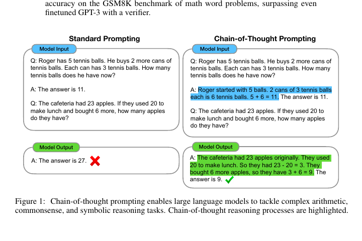 정답만 제시한 프롬프트와 중간 풀이를 포함한 Chain of Thought 프롬프트의 비교. 출처: Wei et al. (2022), Figure 1