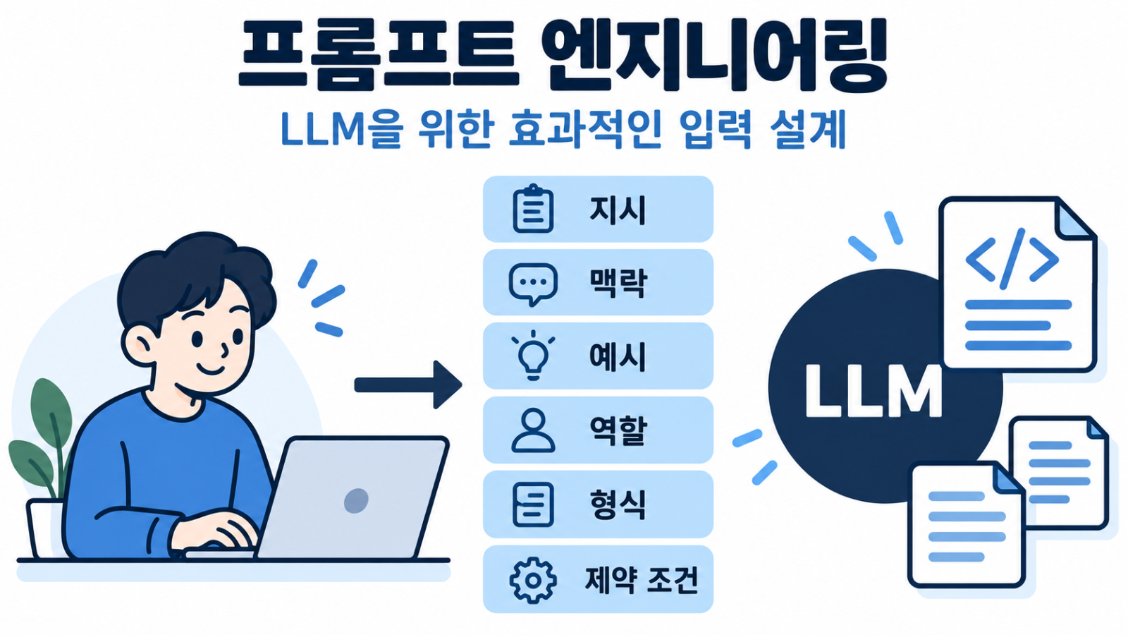 AI에게 전달하는 프롬프트를 지시, 맥락, 예시, 역할, 형식, 제약 조건으로 나눈 구성 예시