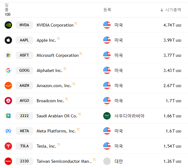 세계 시가 총액