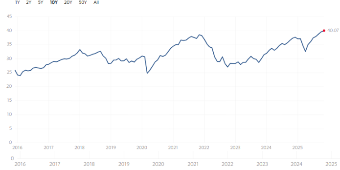 경기조정 주가수익비율 10년