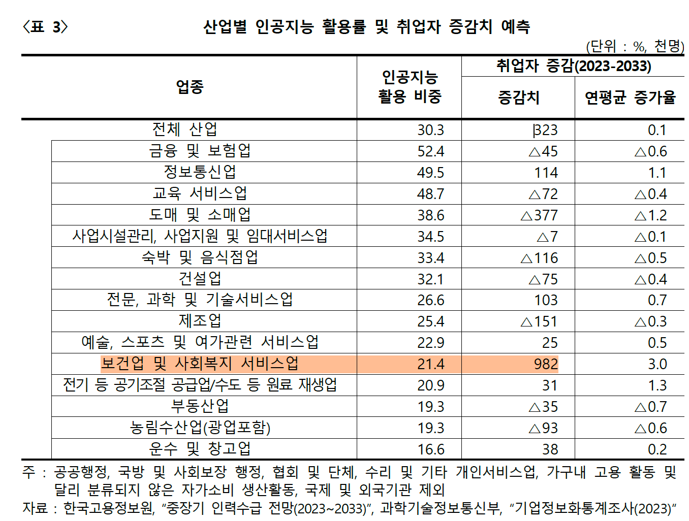 보건·복지서비스업(도입률 21.4%)은 상대적으로 낮은 인공지능 활용률에도 불구하고 연 3.0%의 가장 높은 증가세 가 기대