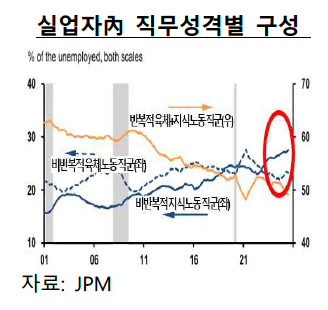 비반복적 지식노동직군의 실업 비중이 증가중