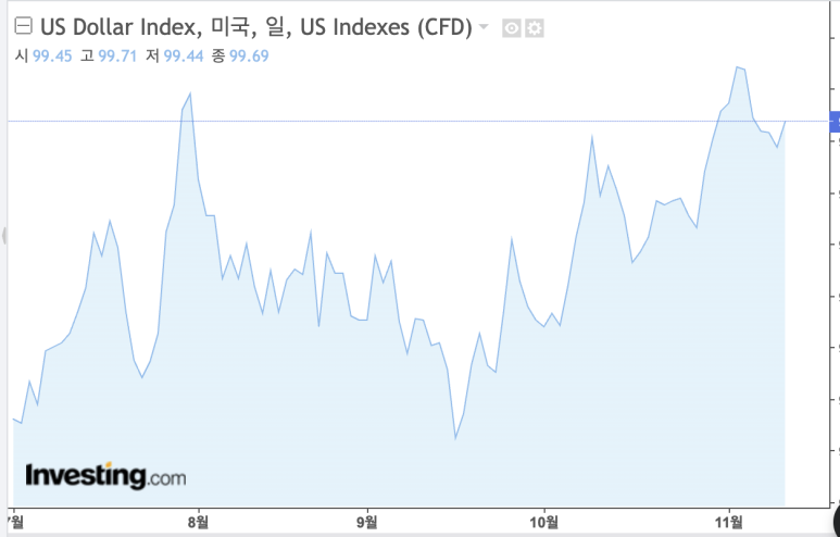 달러인덱스(달러의 평균적인 가치가 상승했는지 하락했는지를 쉽게 파악이 가능하다)