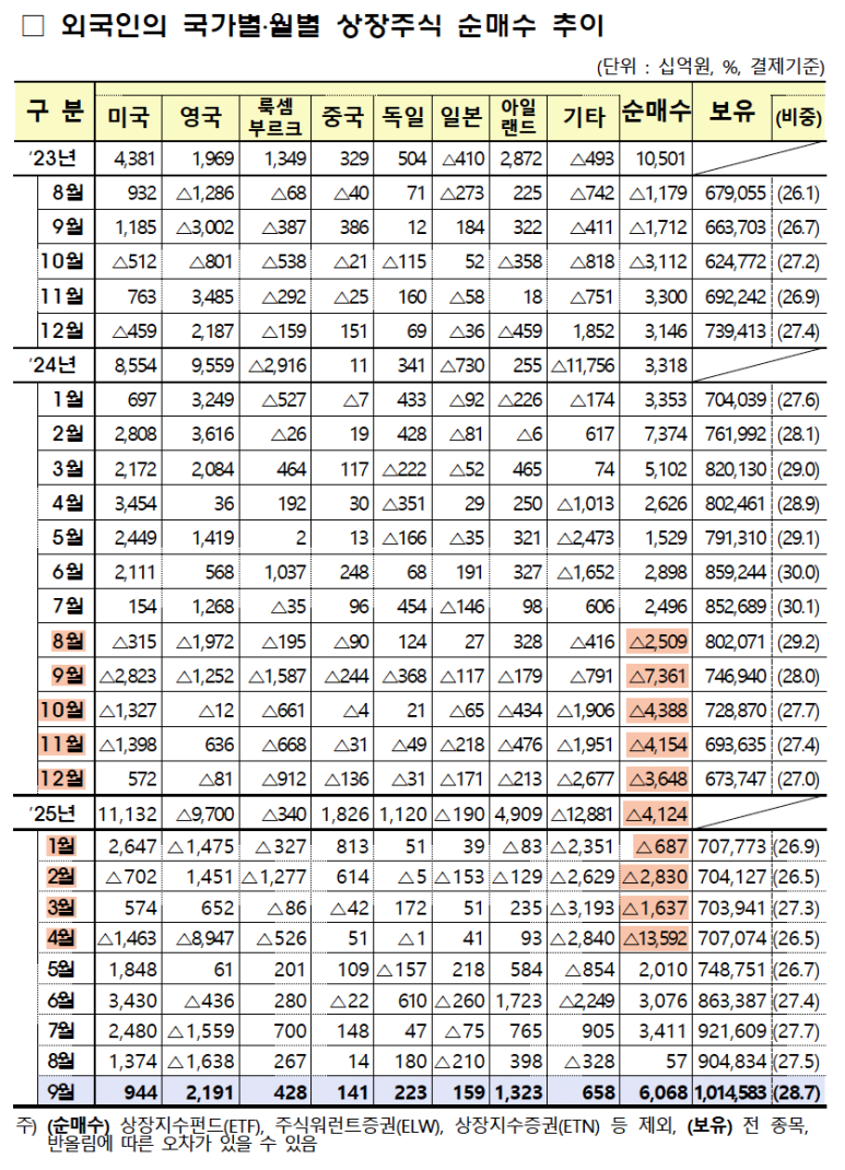 금융감독원 외국인의 국가별․월별 상장주식 순매수 추이