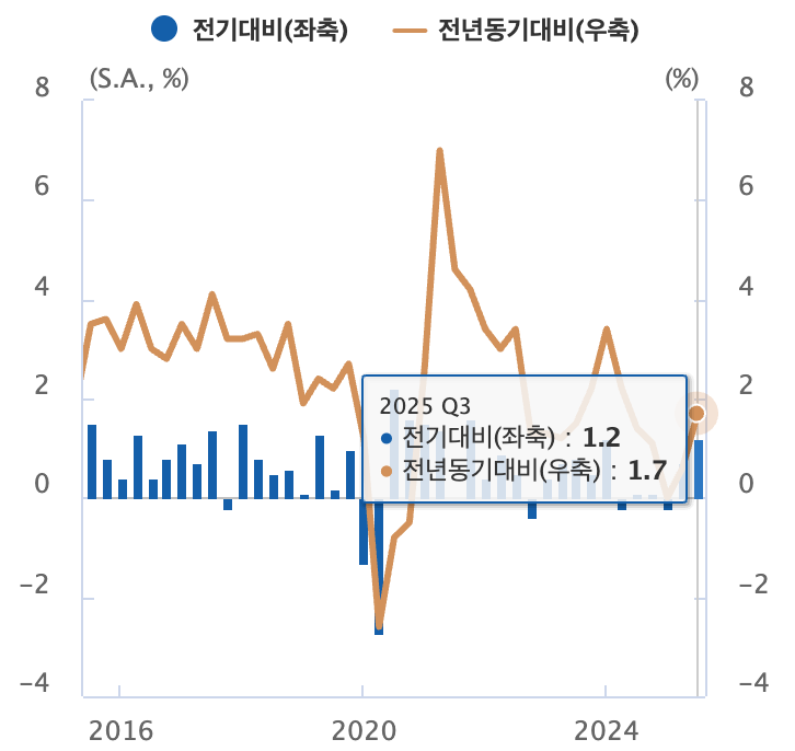 10년간의 GDP 성장률 변동 추이