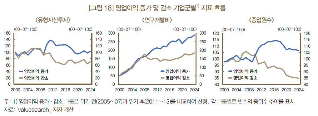영업이익이 감소한 기업은 더이상 투자를 하지 못한다.