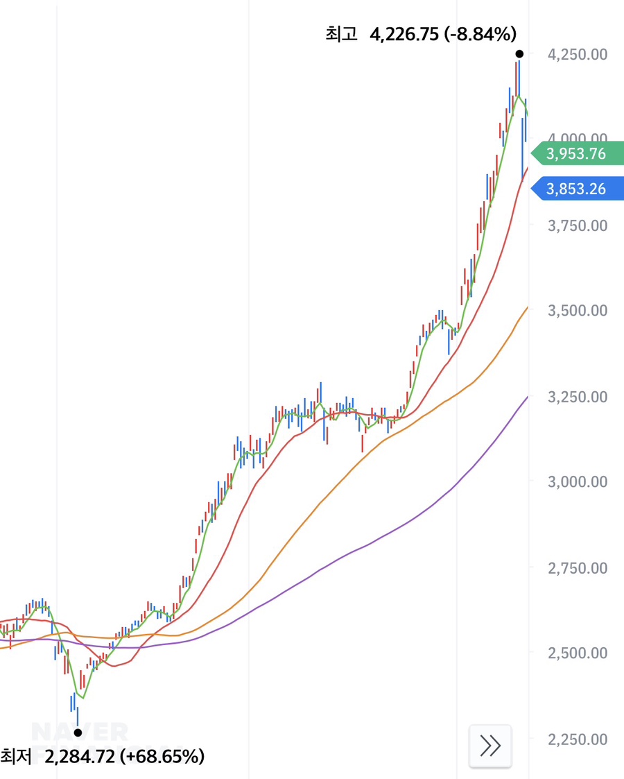 그럼에도 여전한 상승 추세