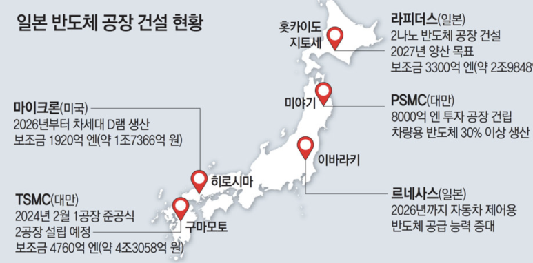 동아일보 : 반도체 주도권 찾으려는 日, 2년만에 TSMC공장 '광속' 건설