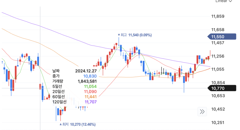 모 고배당주의 주가 차트(12월 27일 배당락으로 주가가 빠졌지만 이후 점차 회복)