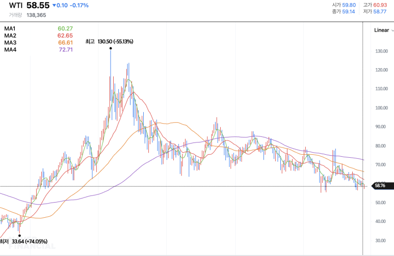 130달러까지 갔던 기름값
