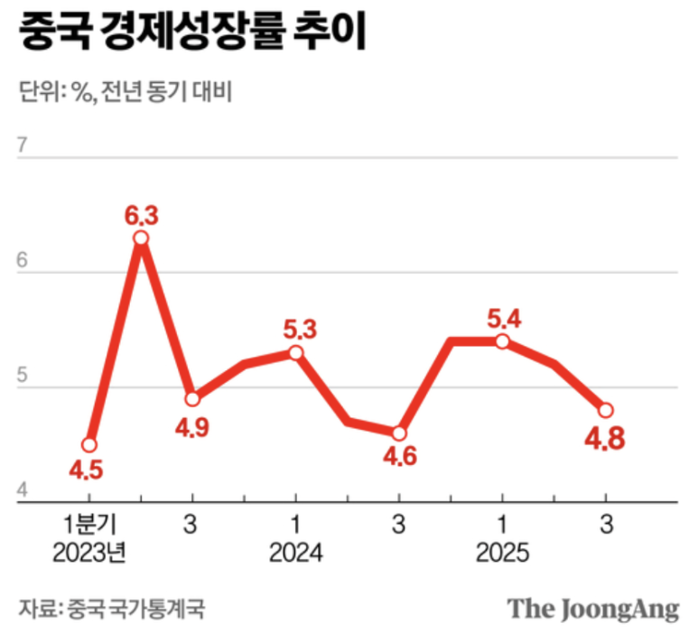 확실히 전성기 대비 힘이 빠진 중국의 성장률 (출처 :중앙일보)&nbsp;