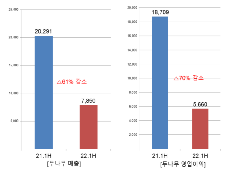 가산자산시장 상황이 안 좋으면 떨어지는 두나무의 실적